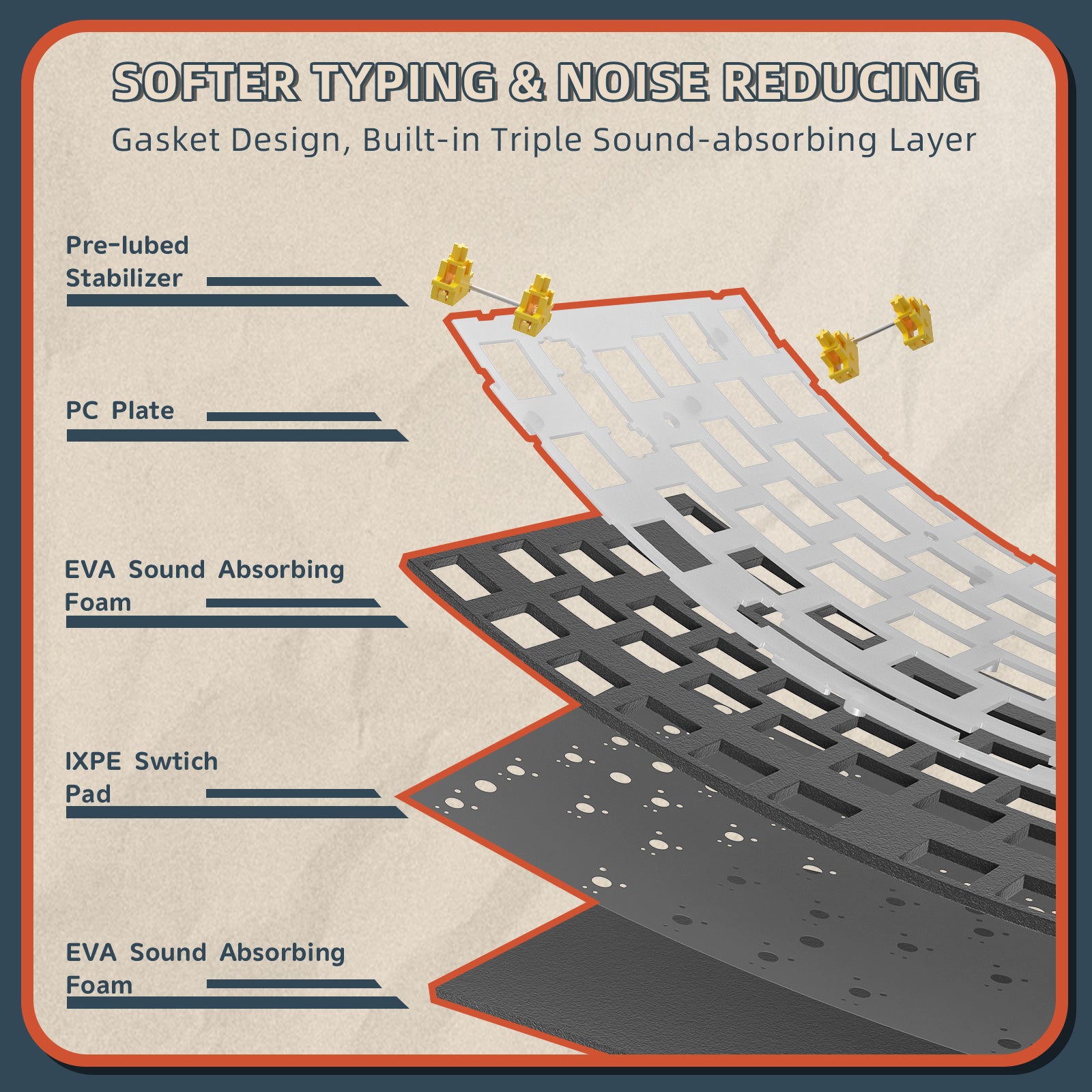 K86 keyboard infographic showing gasket design and sound-absorbing features.